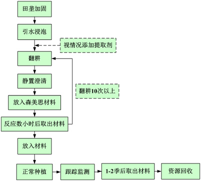 湖南森美思環(huán)保有限責任公司,長(cháng)沙土壤修復技術(shù),湖南廢水治理,湖南大氣污染治理