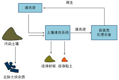 湖南森美思環(huán)保有限責任公司,長(cháng)沙土壤修復技術(shù),湖南廢水治理,湖南大氣污染治理