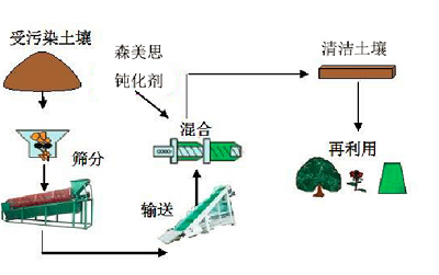 湖南森美思環(huán)保有限責任公司,長(cháng)沙土壤修復技術(shù),湖南廢水治理,湖南大氣污染治理